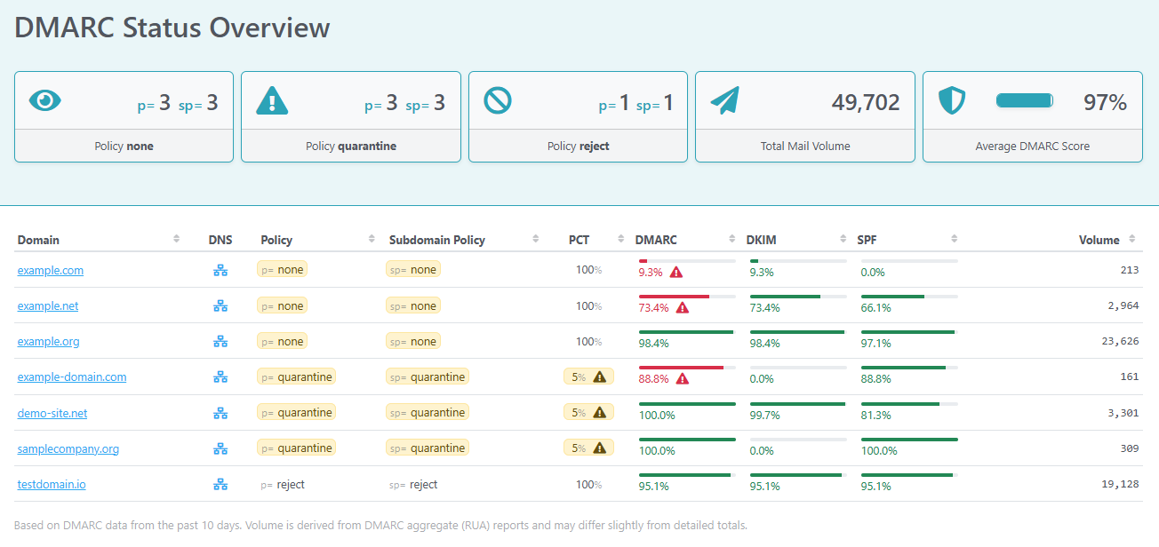 URIports DMARC Status Overview dashboard showing policy stat tiles (none/quarantine/reject counts, total mail volume, average DMARC…