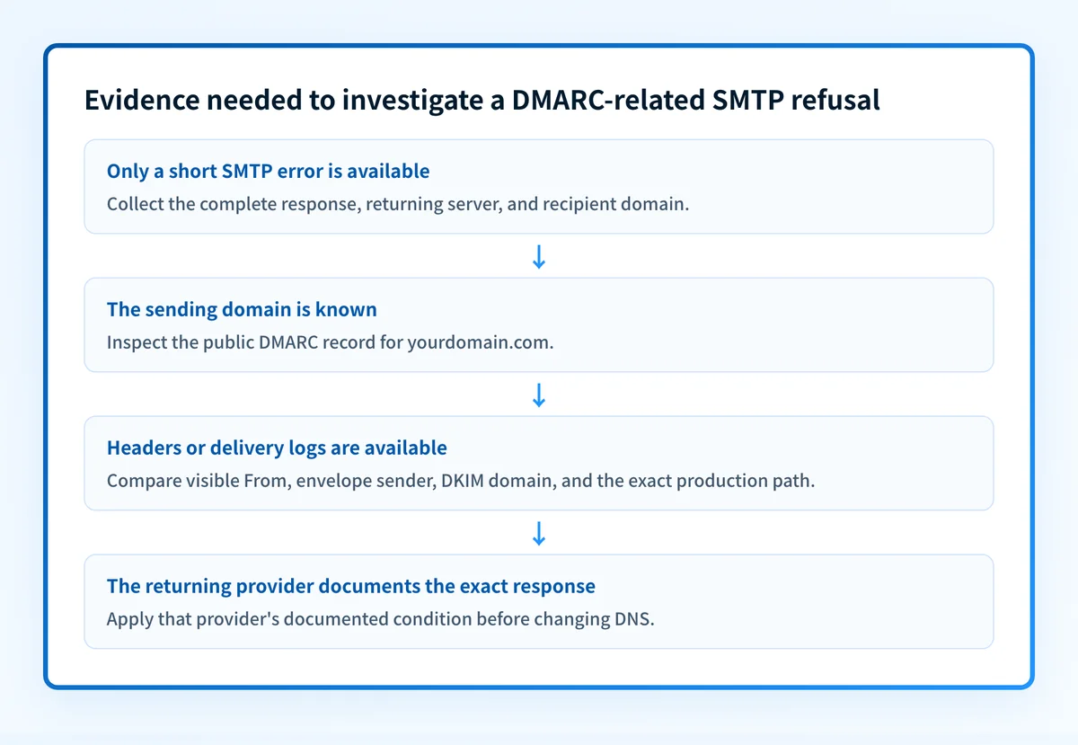Decision record for investigating a 550 5.7.0 DMARC policy violation, starting with the full SMTP response and ending with record and message evidence