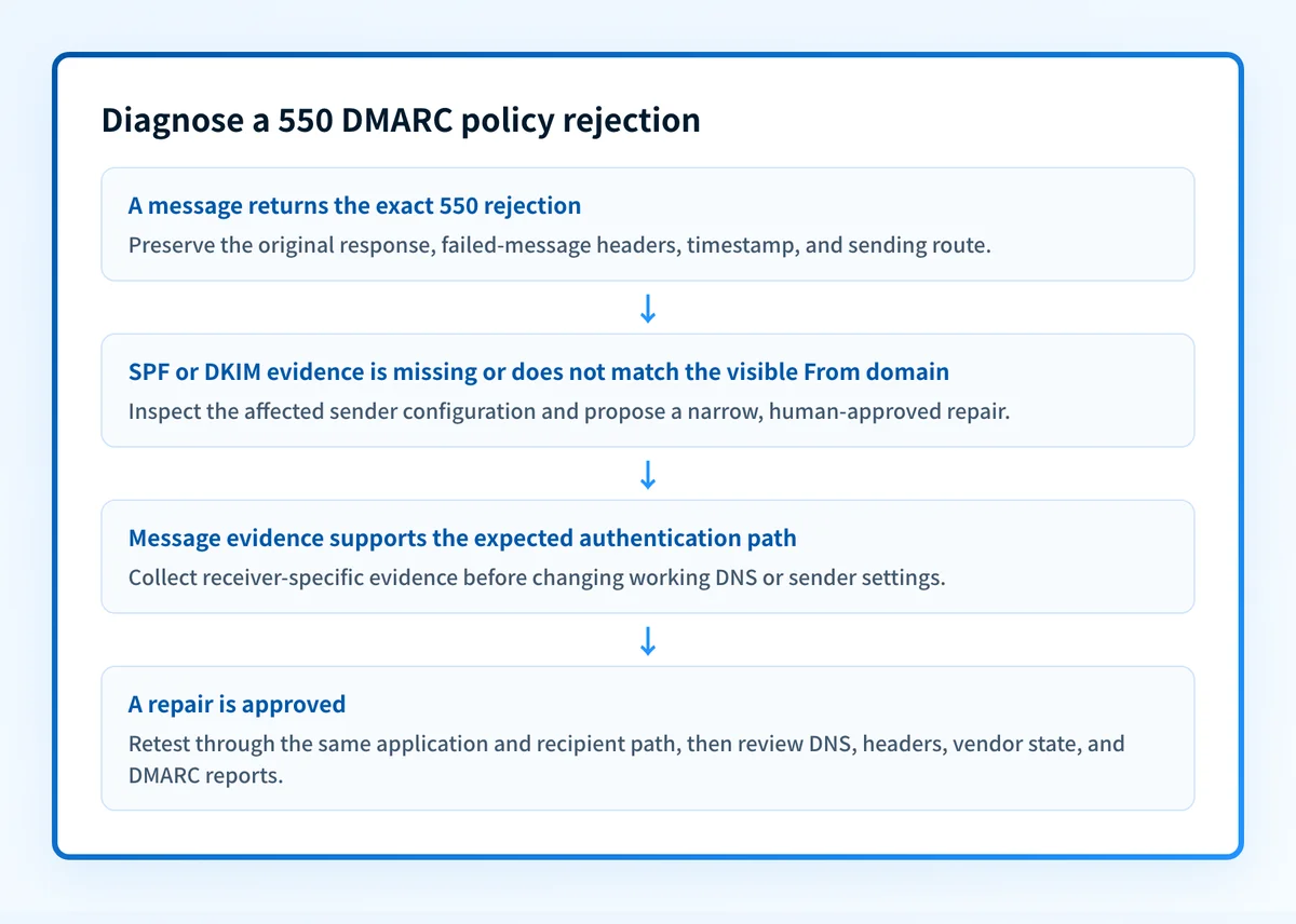 Decision flow for preserving the 550 DMARC rejection, comparing authenticated domains with the visible From domain, approving a narrow repair, and retesting the same path