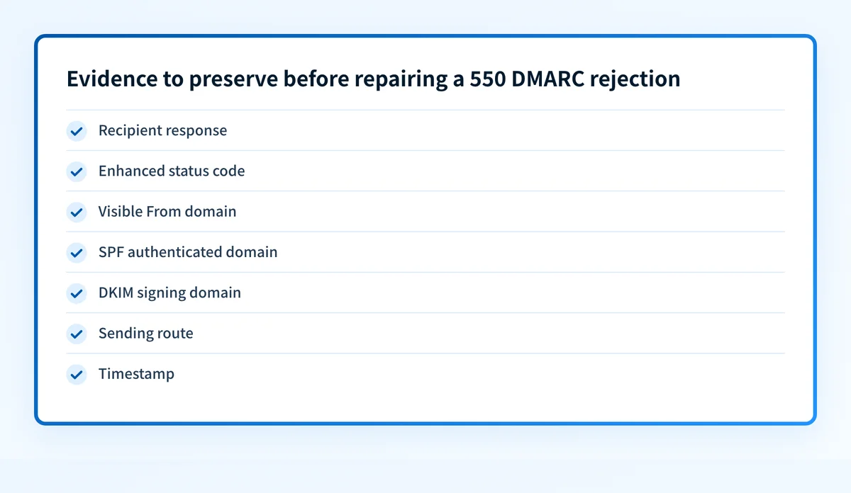 Evidence checklist for the failed message, including the recipient response, enhanced status code, visible From domain, SPF domain, DKIM domain, route, and timestamp