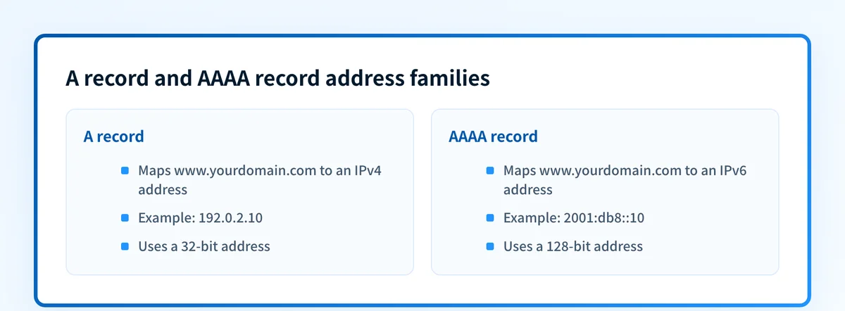 A record and AAAA record comparison showing the same hostname mapped to IPv4 and IPv6 documentation addresses
