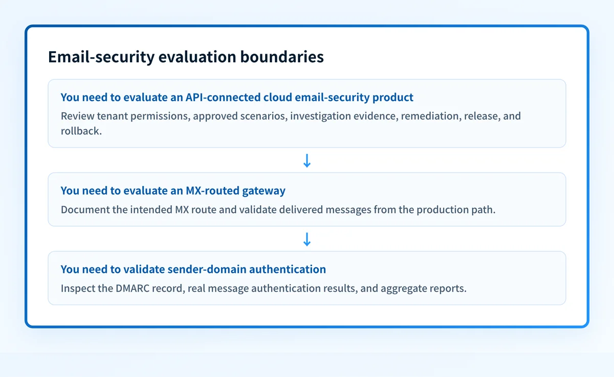 Decision map for separating API-connected email security, MX-routed gateway, and DMARC evaluation evidence
