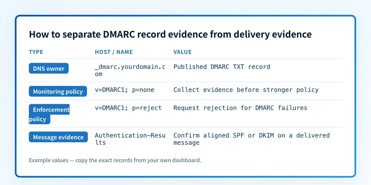 DMARC record interpretation map for an ActiveCampaign sending domain