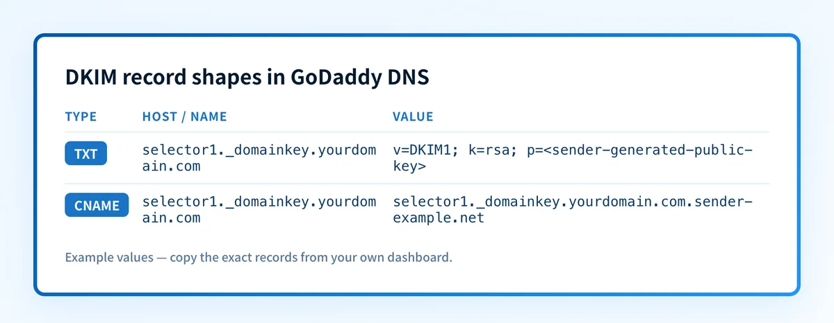 Illustrative DKIM record shapes showing a selector host with either a TXT public-key value or CNAME target