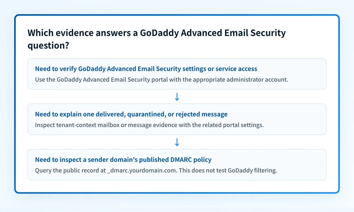 Decision map separating GoDaddy portal settings, mailbox message evidence, and a public DMARC record