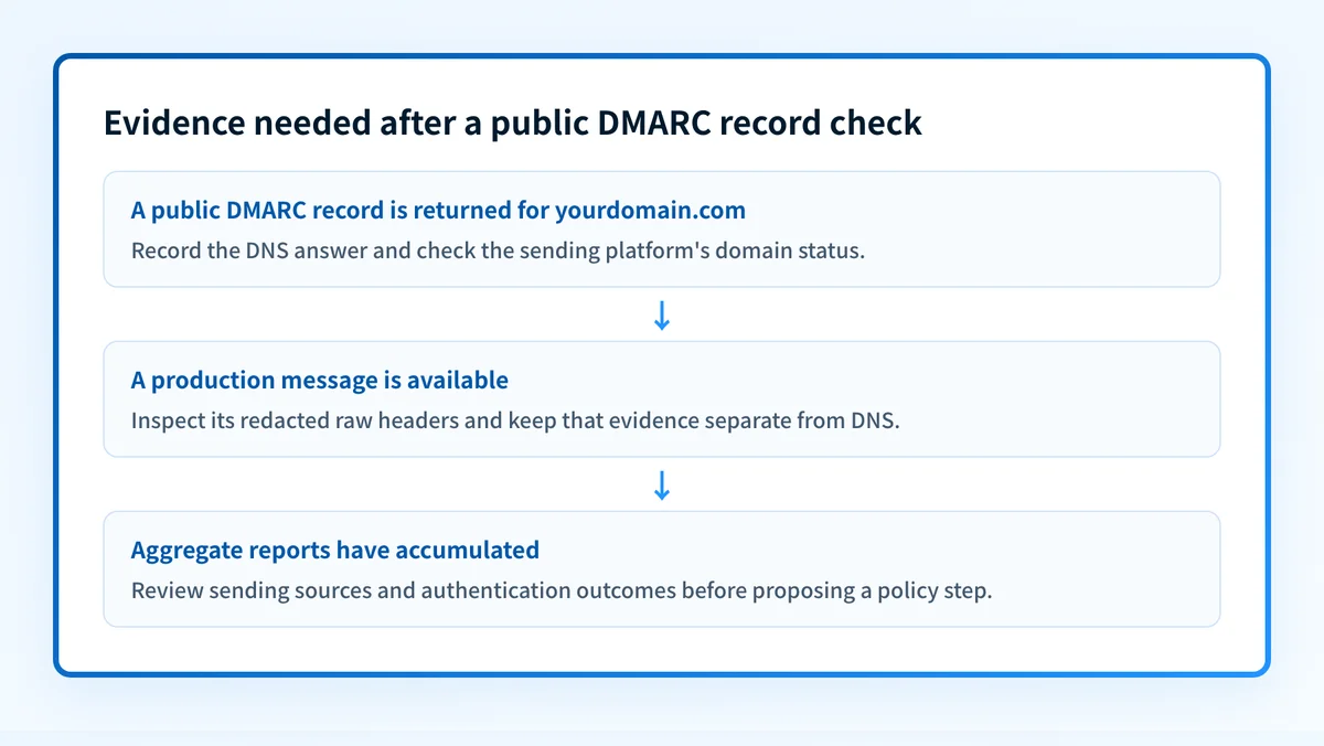 Evidence map for checking a public DMARC record and validating a production sending path
