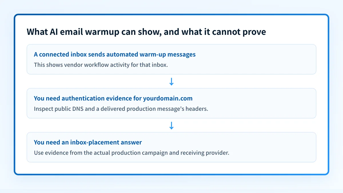 Decision flow showing what AI email warmup can automate and the separate evidence needed for authentication and mailbox placement
