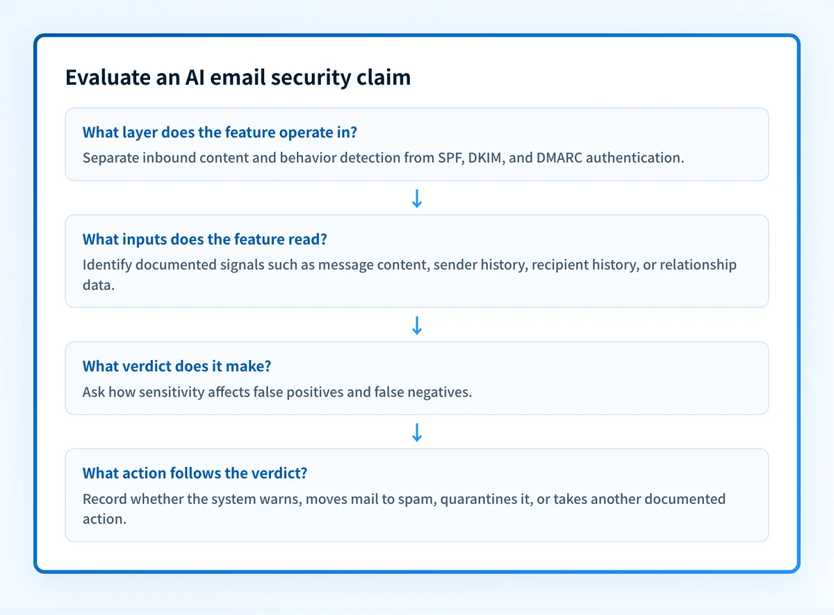 How to evaluate an AI email security claim by layer, inputs, verdict, and action
