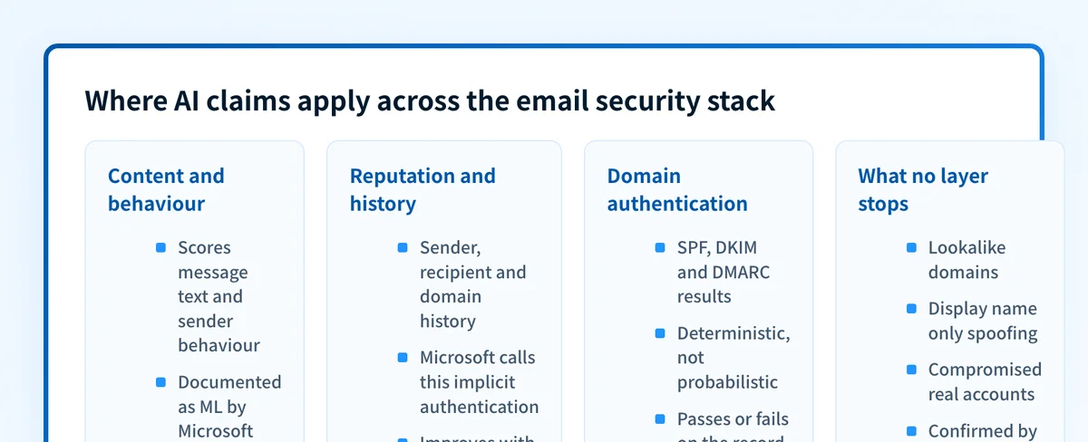 Where AI claims apply across the email security stack, and what no layer stops