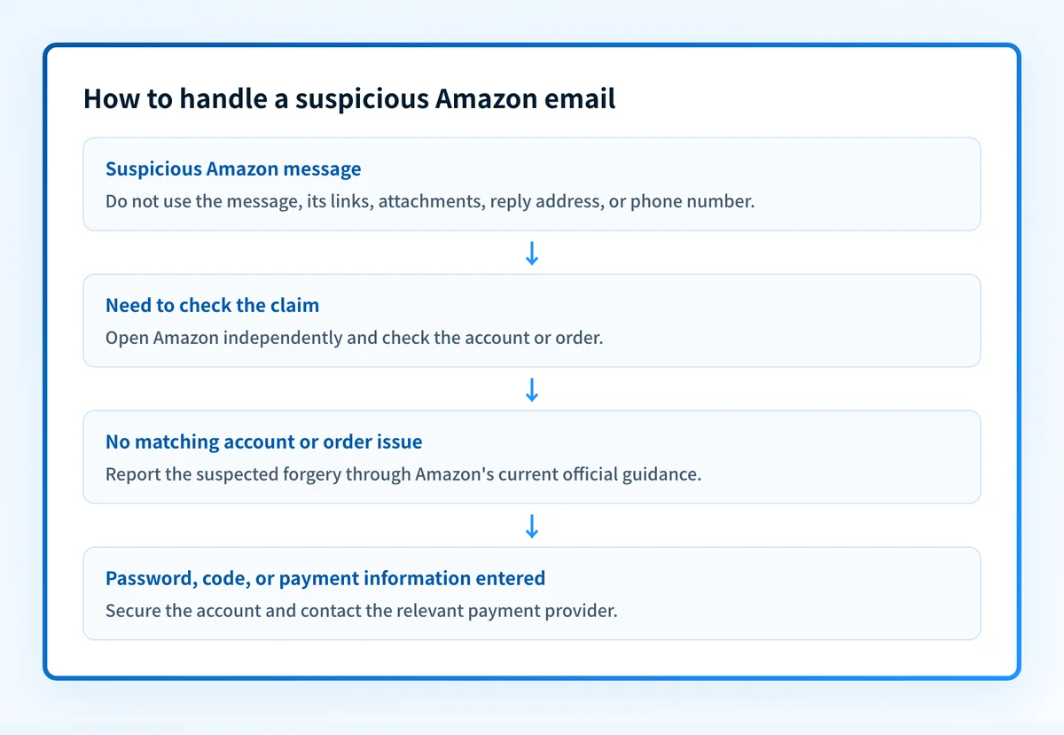 Decision flow for a suspicious Amazon message: avoid the email, open Amazon independently, verify the claim, report a suspected forgery, and secure the account if information was entered