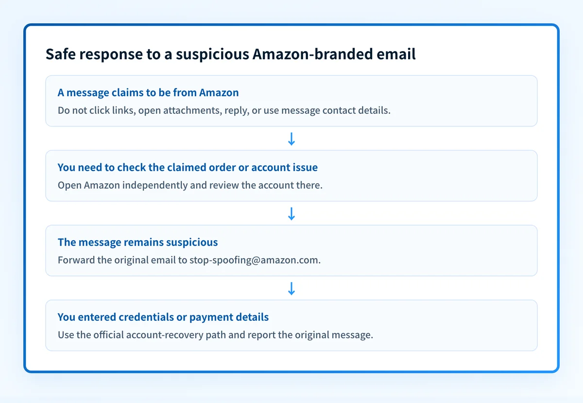 Decision flow for handling a suspicious Amazon-branded email without interacting with message links or attachments