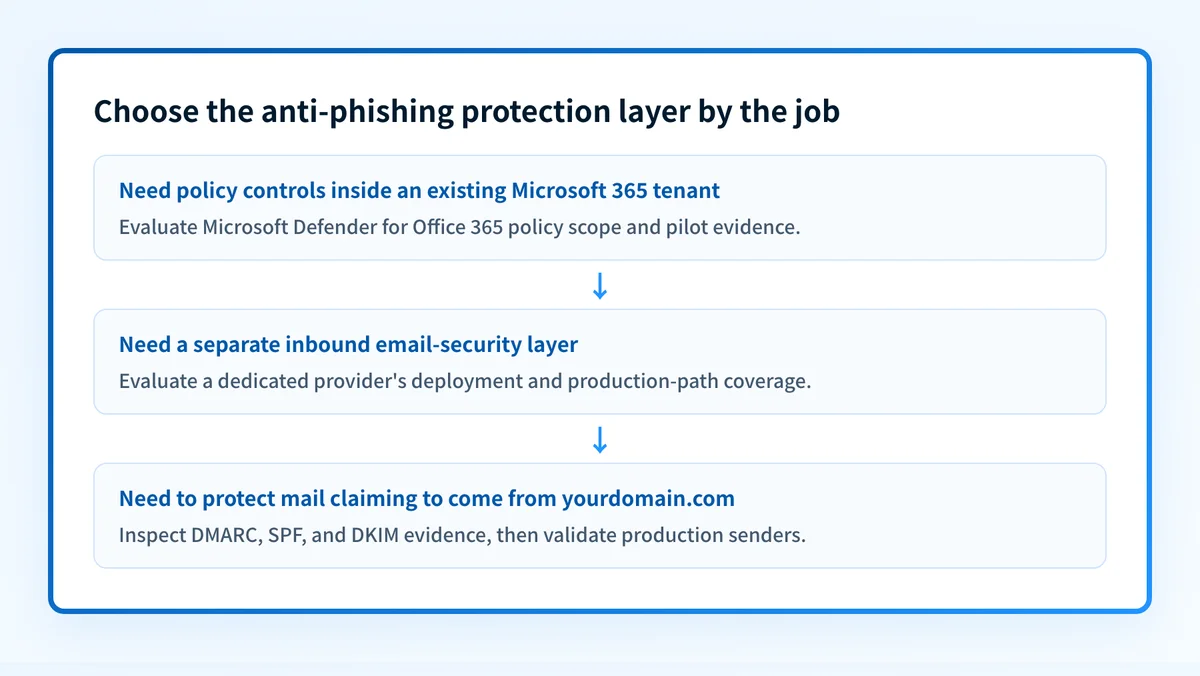 Decision flow for selecting native email protection, dedicated email security, or DMARC sender-domain controls
