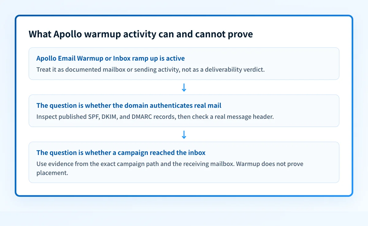 Decision flow separating Apollo warmup activity from public authentication checks and real-campaign delivery evidence