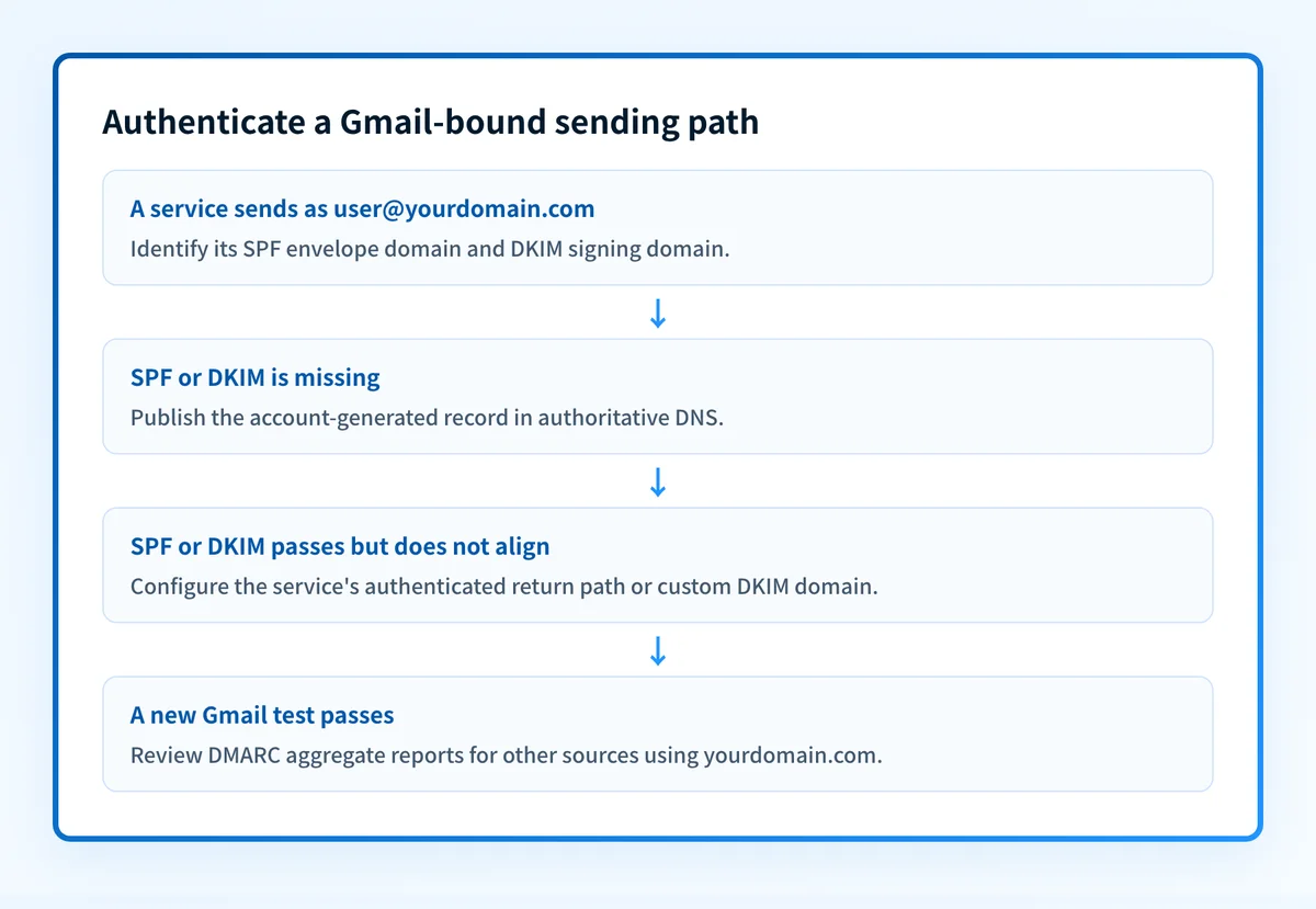 Decision flow for authenticating a sending domain used to send mail to Gmail