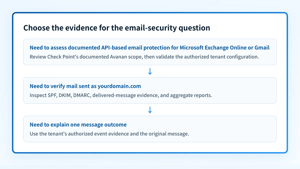 Decision boundary showing when to evaluate Avanan tenant protection, sender-domain authentication, or both