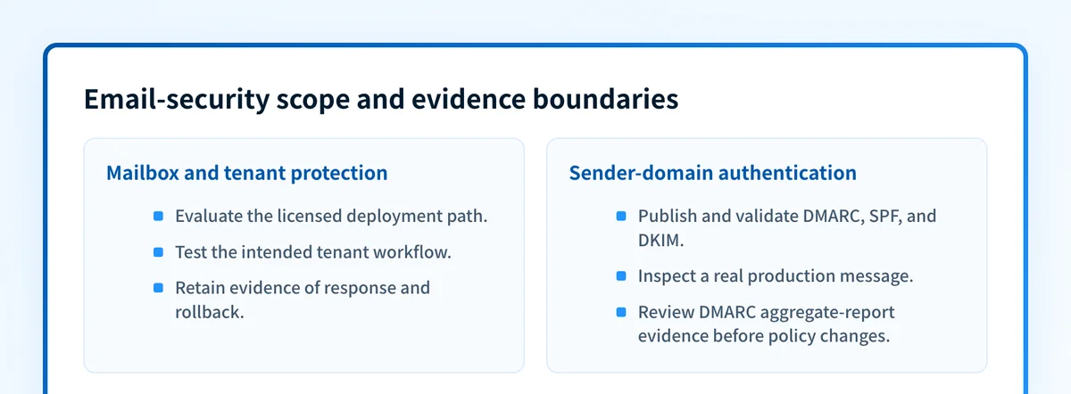 Scope map separating mailbox protection, sender-domain authentication, and tenant-specific evidence