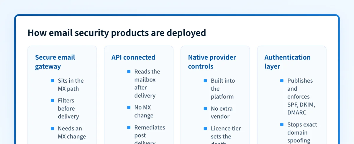 How email security products are deployed: gateway, API connected, native provider controls, and the authentication layer