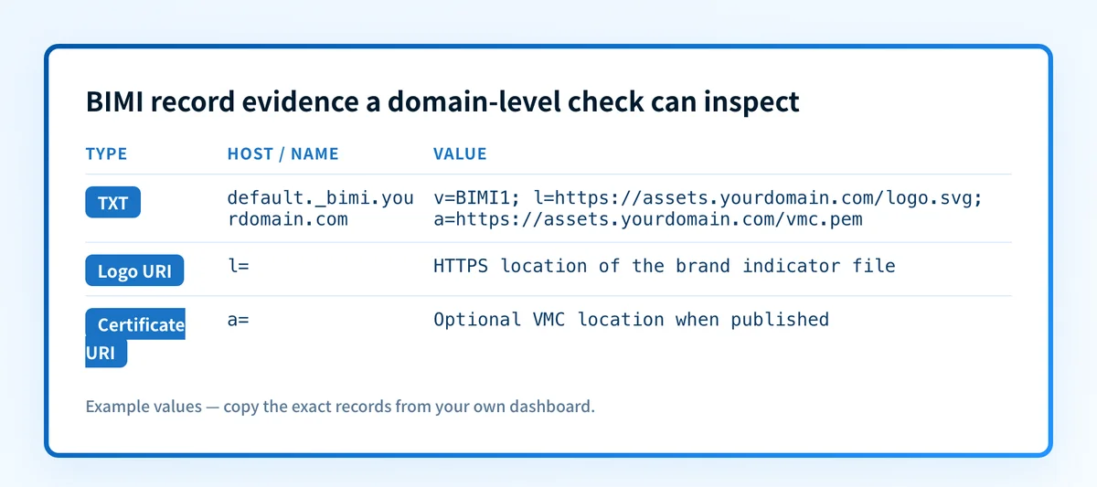 BIMI record components used by a domain-level checker
