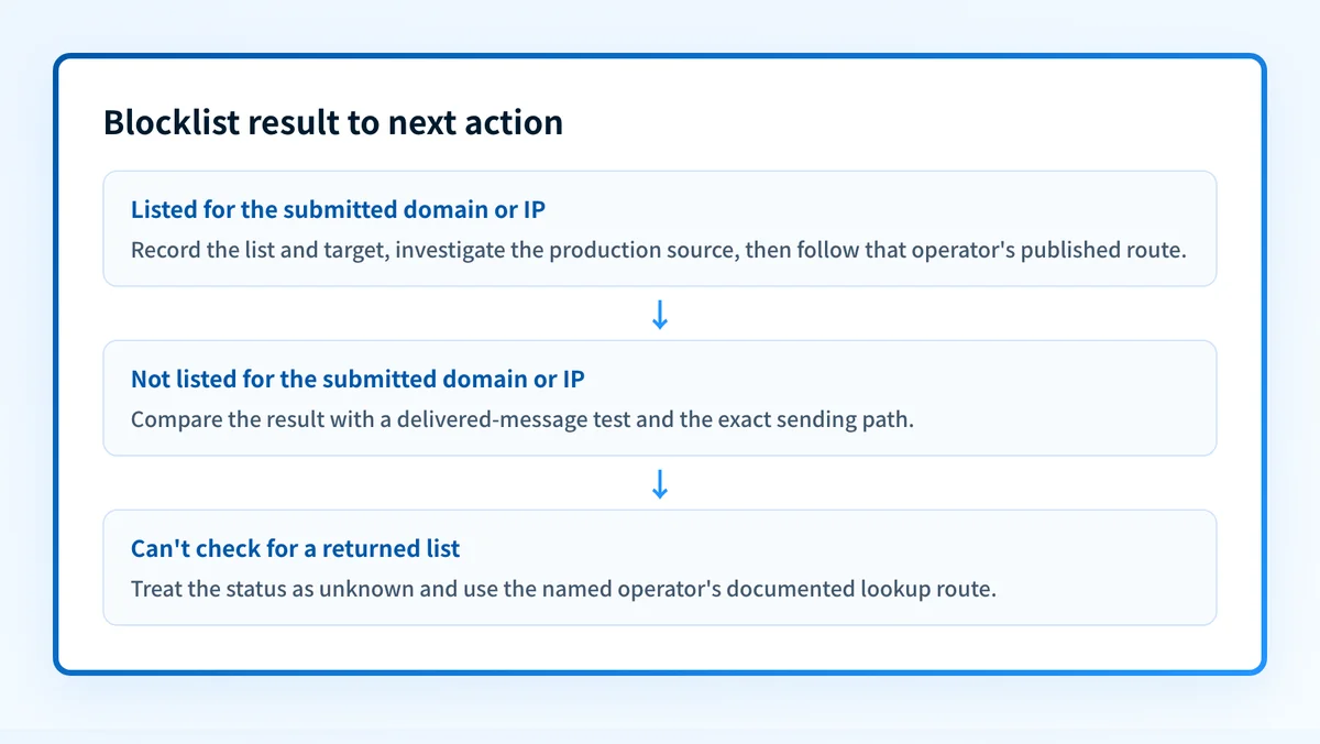 Decision map for interpreting a blocklist checker result