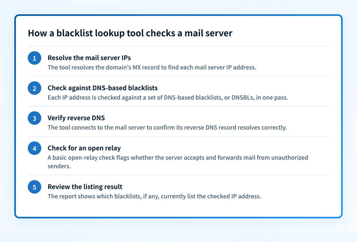 Steps a DNSBL lookup tool follows when checking a mail server's blacklist status