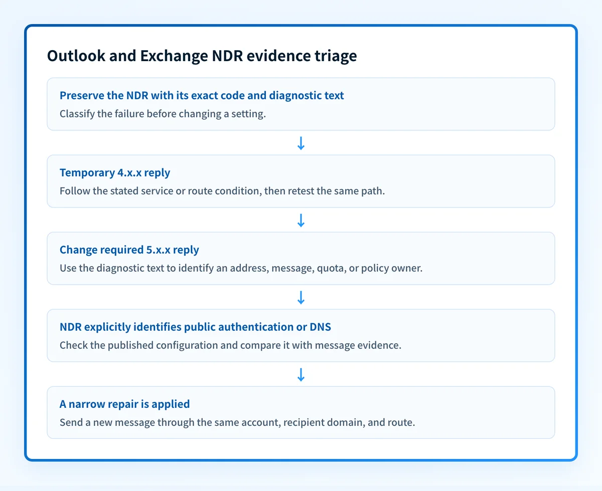 Decision flow for preserving an Outlook NDR, classifying its SMTP code and diagnostic text, assigning an owner, and retesting the same route