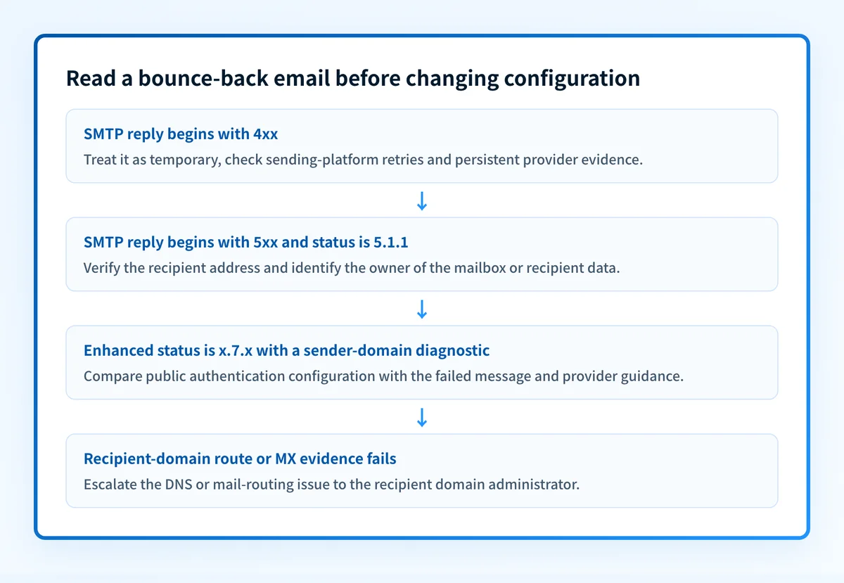 Decision flow for reading a bounce-back email by SMTP reply class, enhanced status, and the system that controls the repair