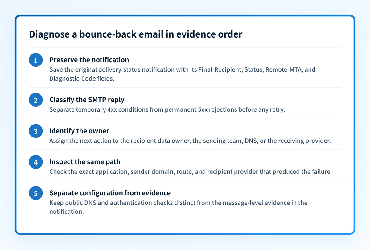 Five-step diagnostic sequence for a bounce-back email, from preserving the delivery-status notification to separating public configuration from message evidence