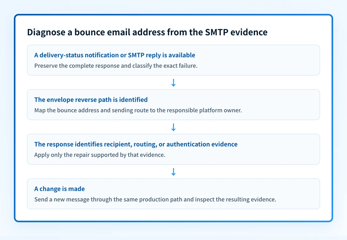 Diagnostic flow showing how to identify the SMTP response, map the envelope return path to its owner, apply a narrow repair, and repeat the same sending path