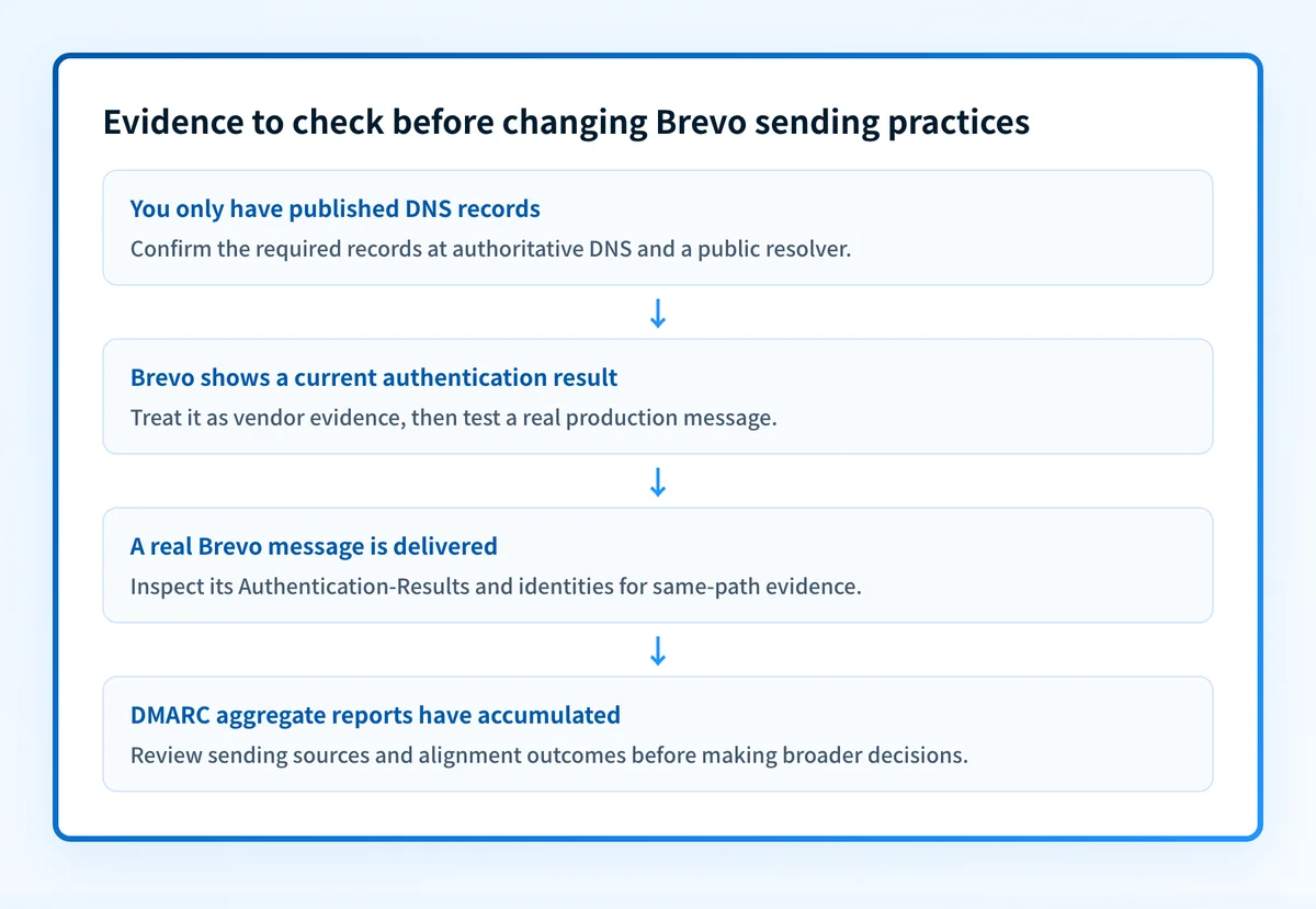 Flow showing the evidence needed before treating a Brevo sending-practice change as validated