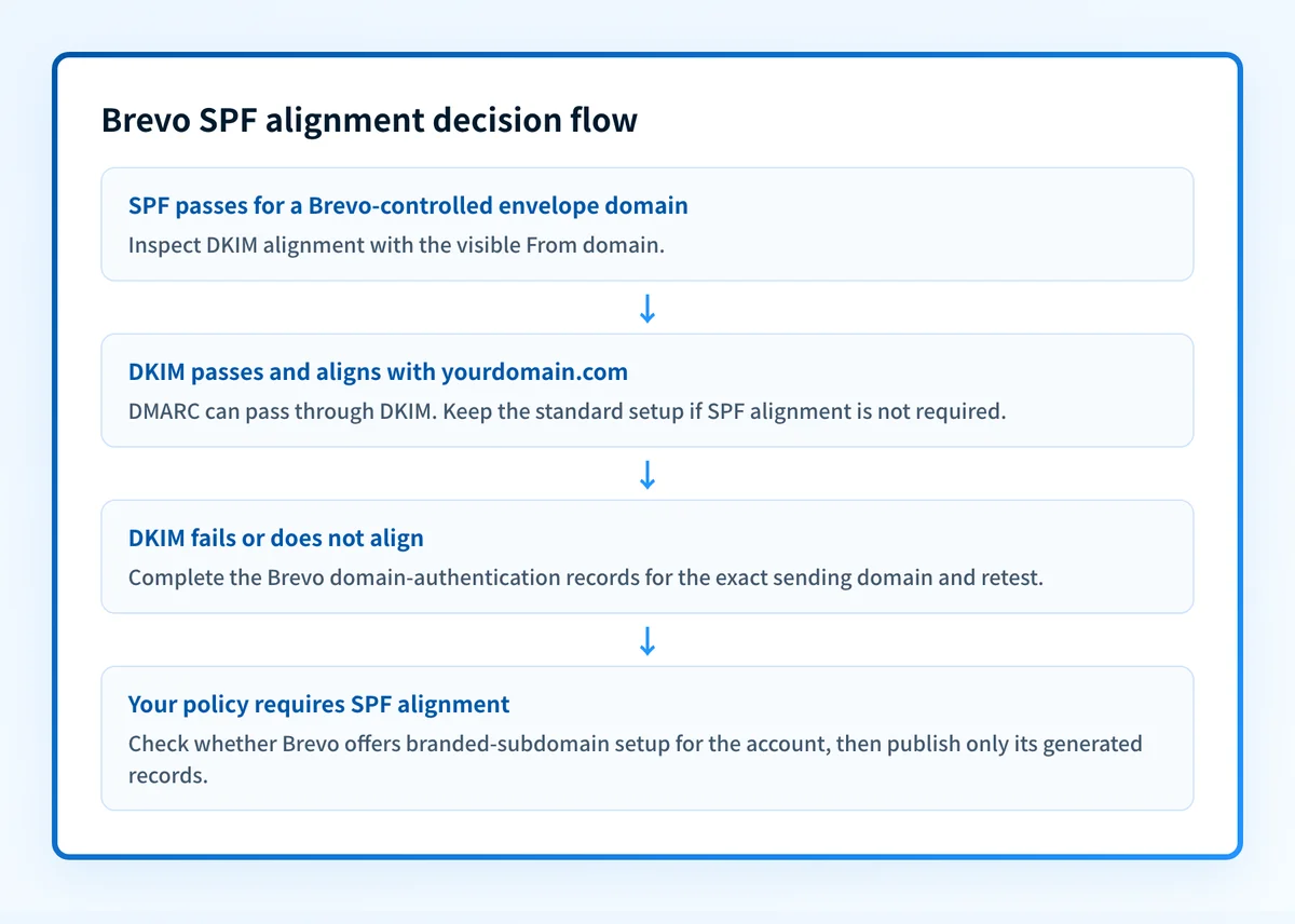 Decision flow for a Brevo message with unaligned SPF, showing when aligned DKIM is enough and when to investigate branded subdomain setup