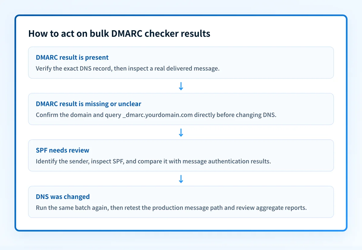 Bulk DMARC inventory interpretation matrix