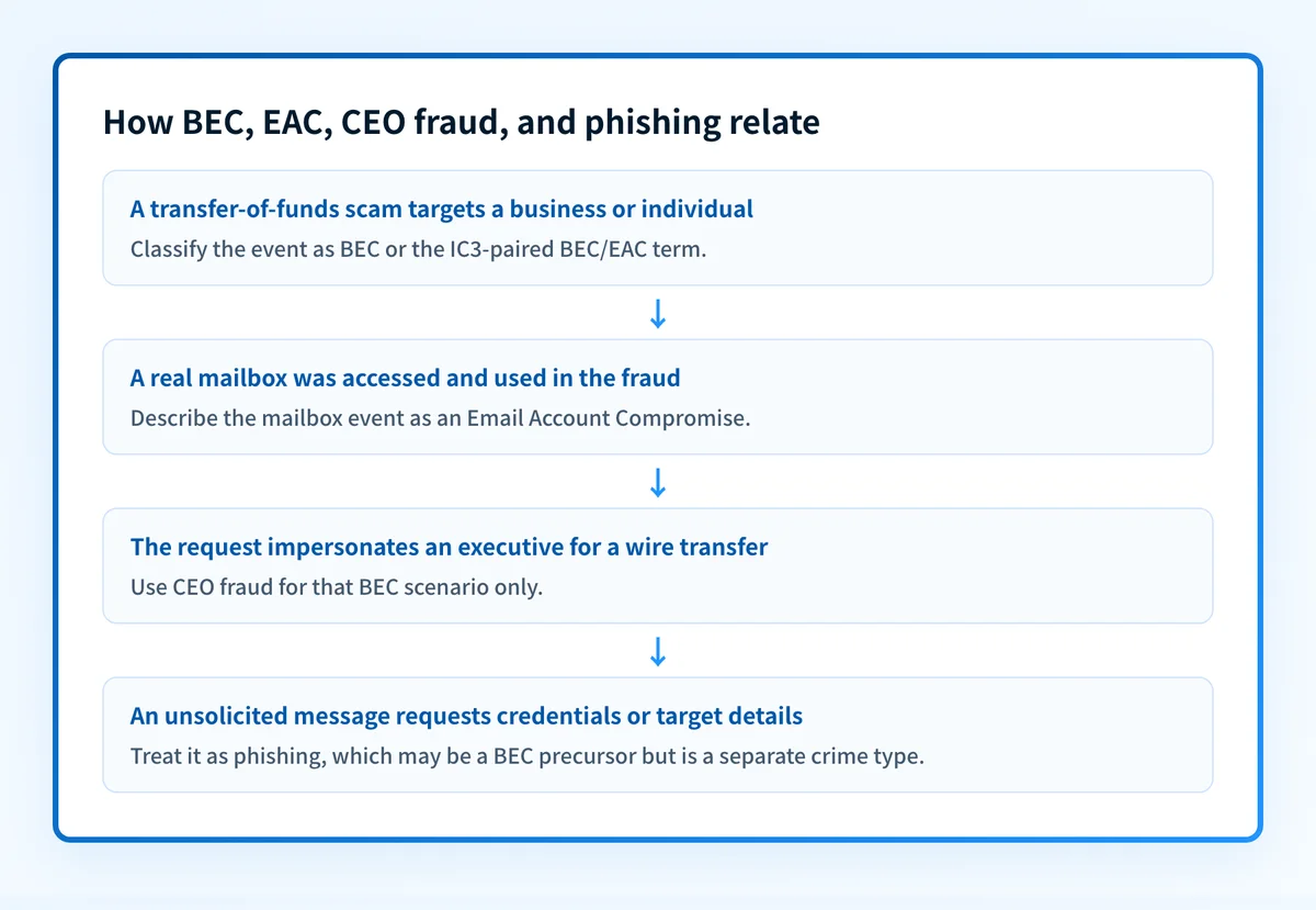 Decision flow showing when to use the terms BEC, EAC, CEO fraud, and phishing