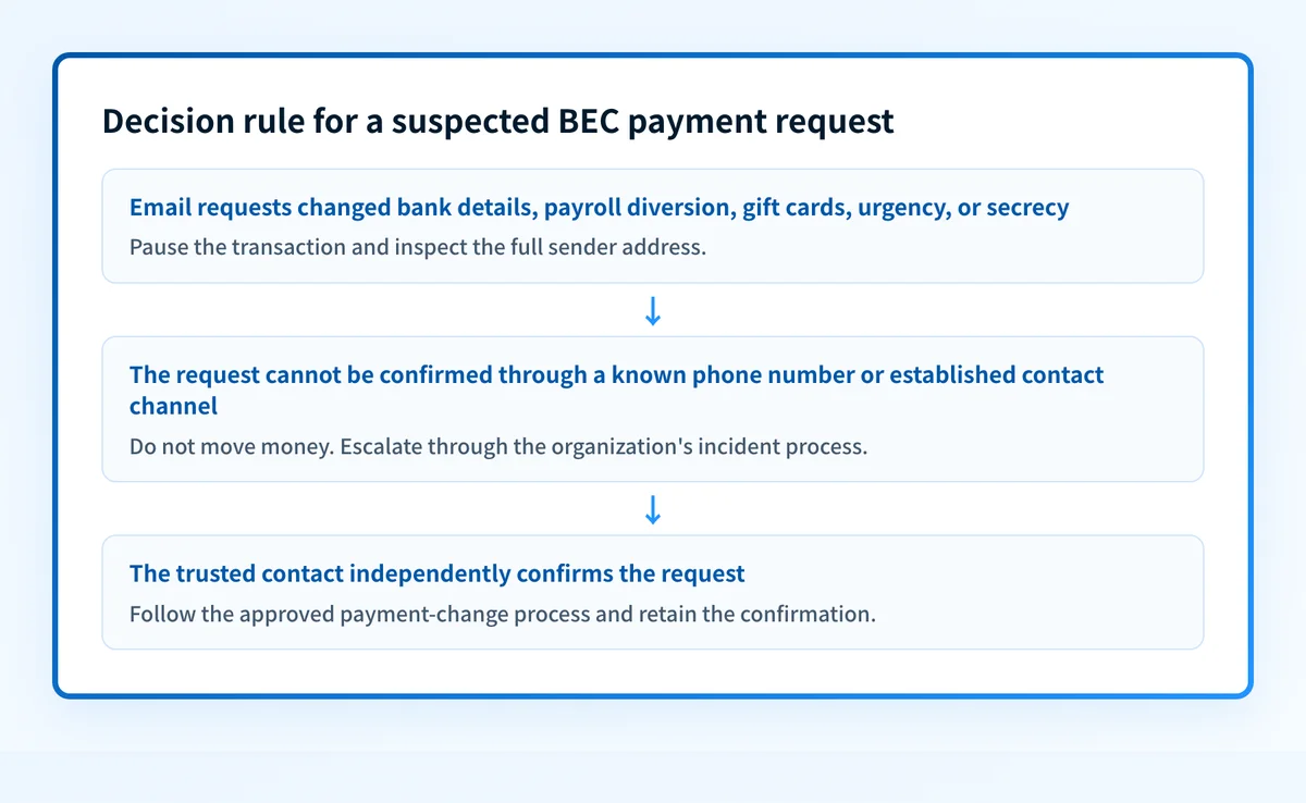 Decision flow for validating a suspected business email compromise payment request