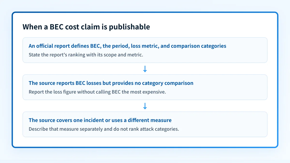 Decision flow for deciding whether a business email compromise cost claim has enough evidence to publish