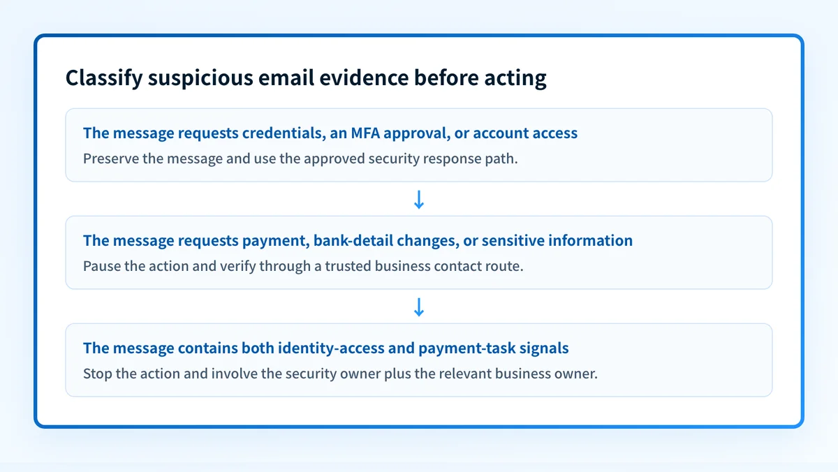 Two-axis classifier separating identity and access evidence from payment and business-task evidence for suspicious email requests