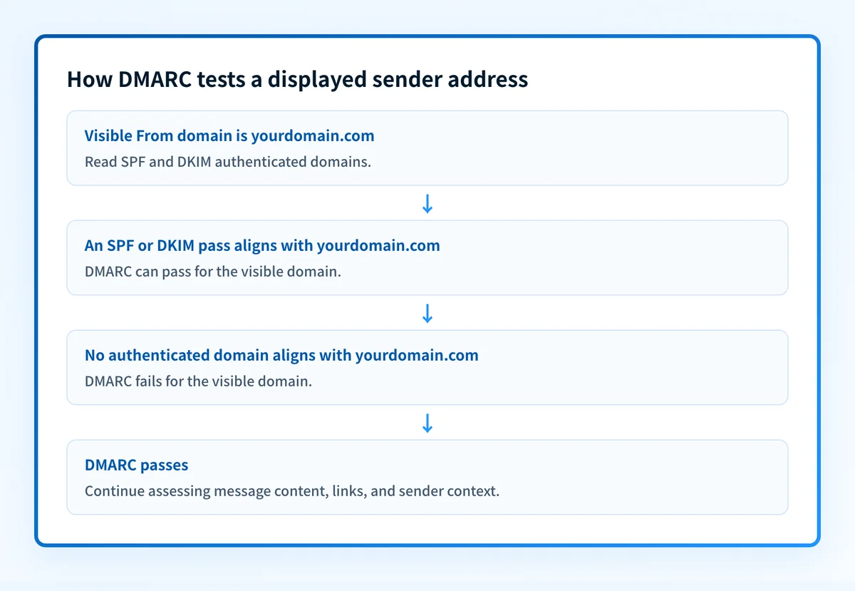 Flow showing a visible From address, SPF and DKIM authentication identities, then DMARC alignment with the From domain