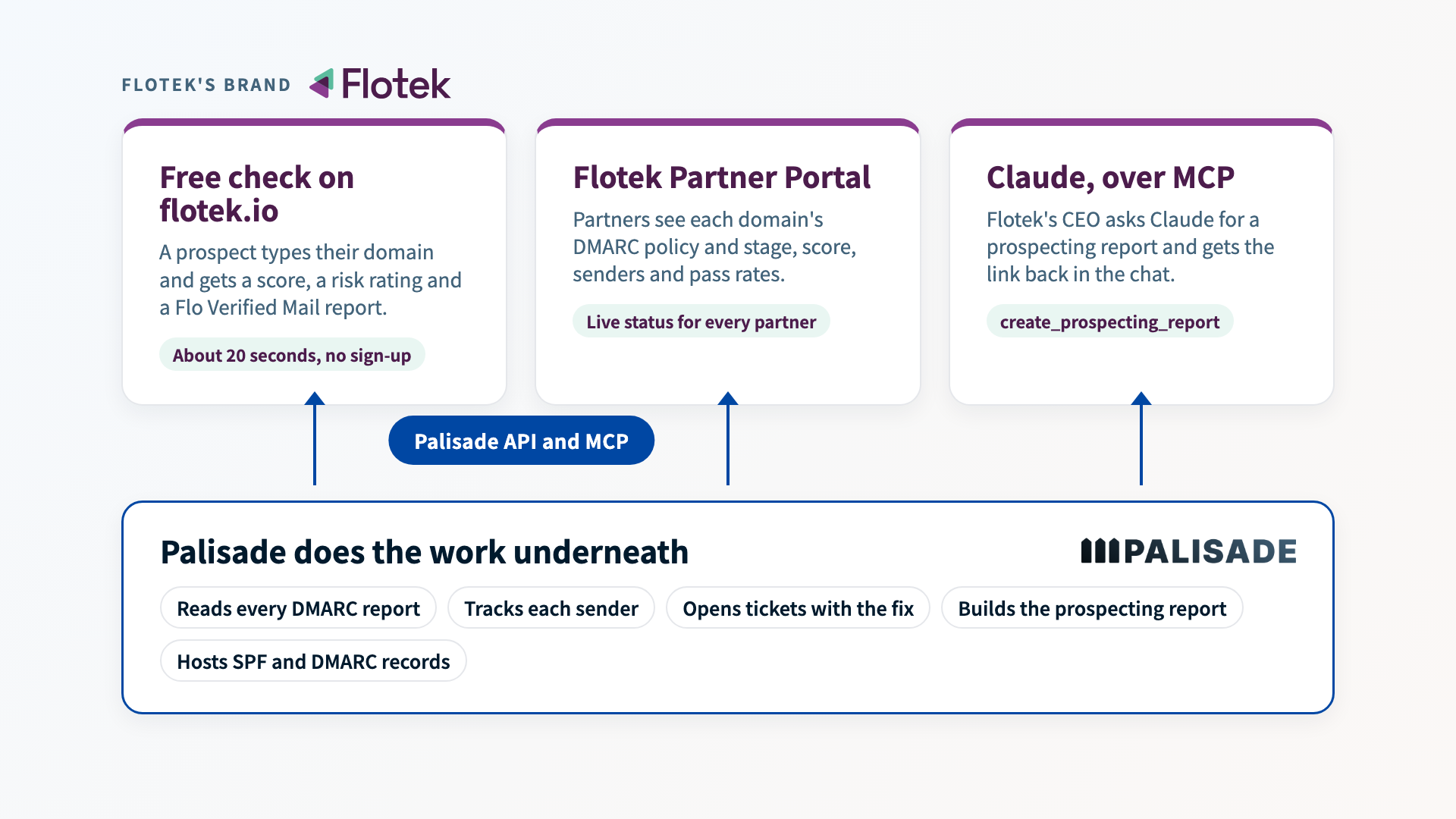How Flo Verified Mail runs on Palisade: Flotek's free domain check, its Partner Portal and its CEO's Claude connection, all fed by the Palisade API and MCP server, with Palisade reading DMARC reports, tracking senders, opening tickets, building the prospecting report and hosting records underneath