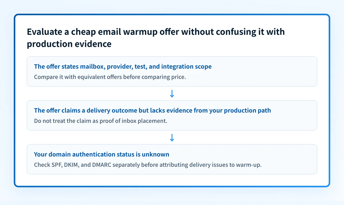 Decision flow for comparing warm-up service scope with separate production authentication and message evidence