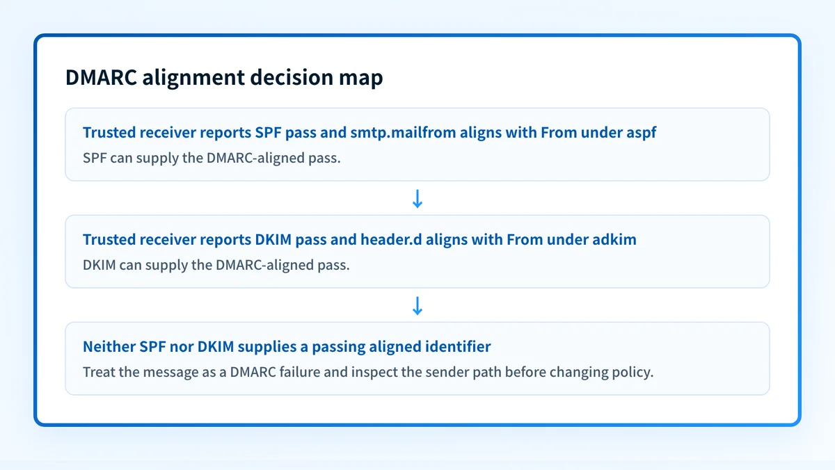 DMARC alignment decision map for SPF and DKIM evidence