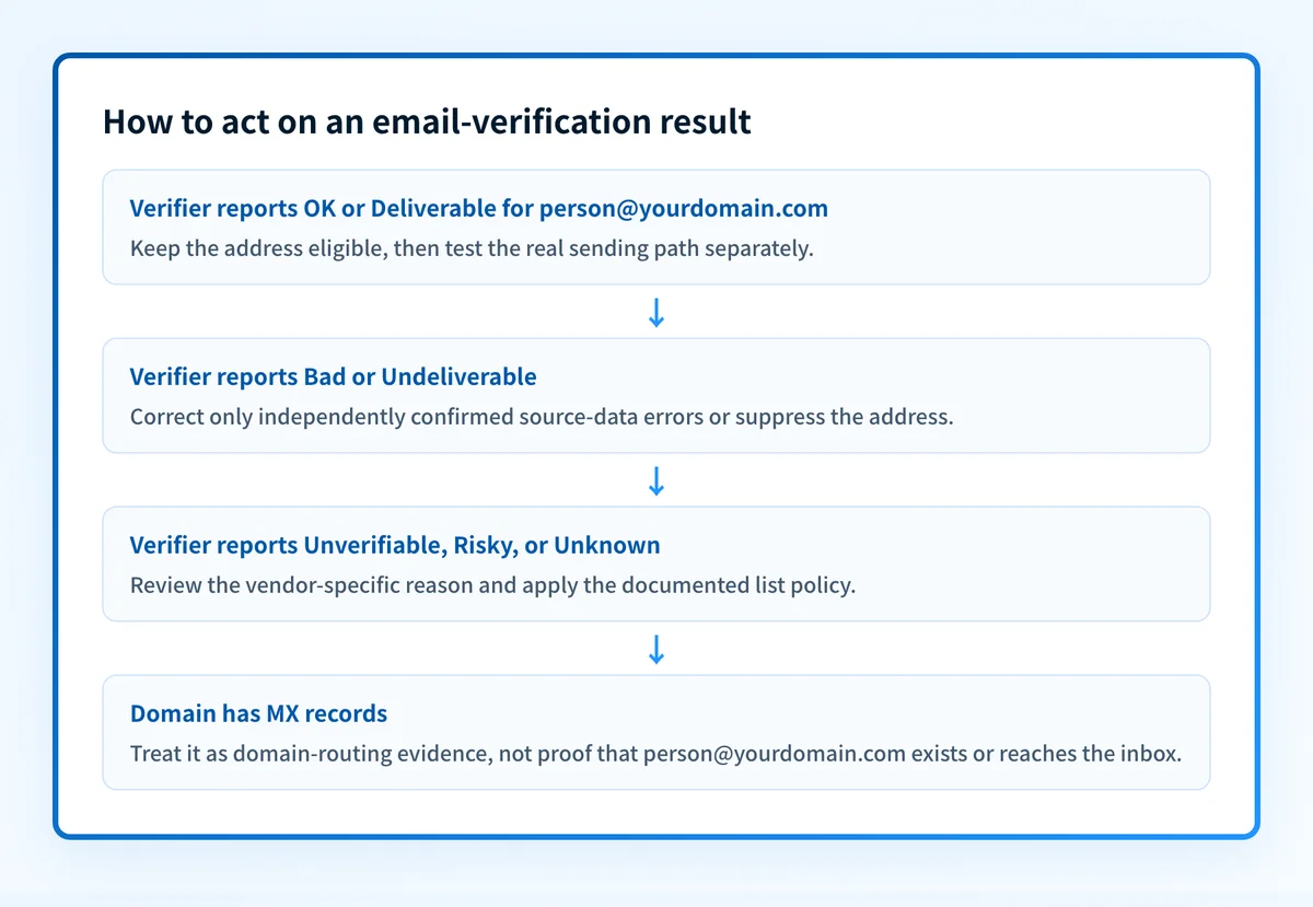 Decision map for address-verification results and next actions