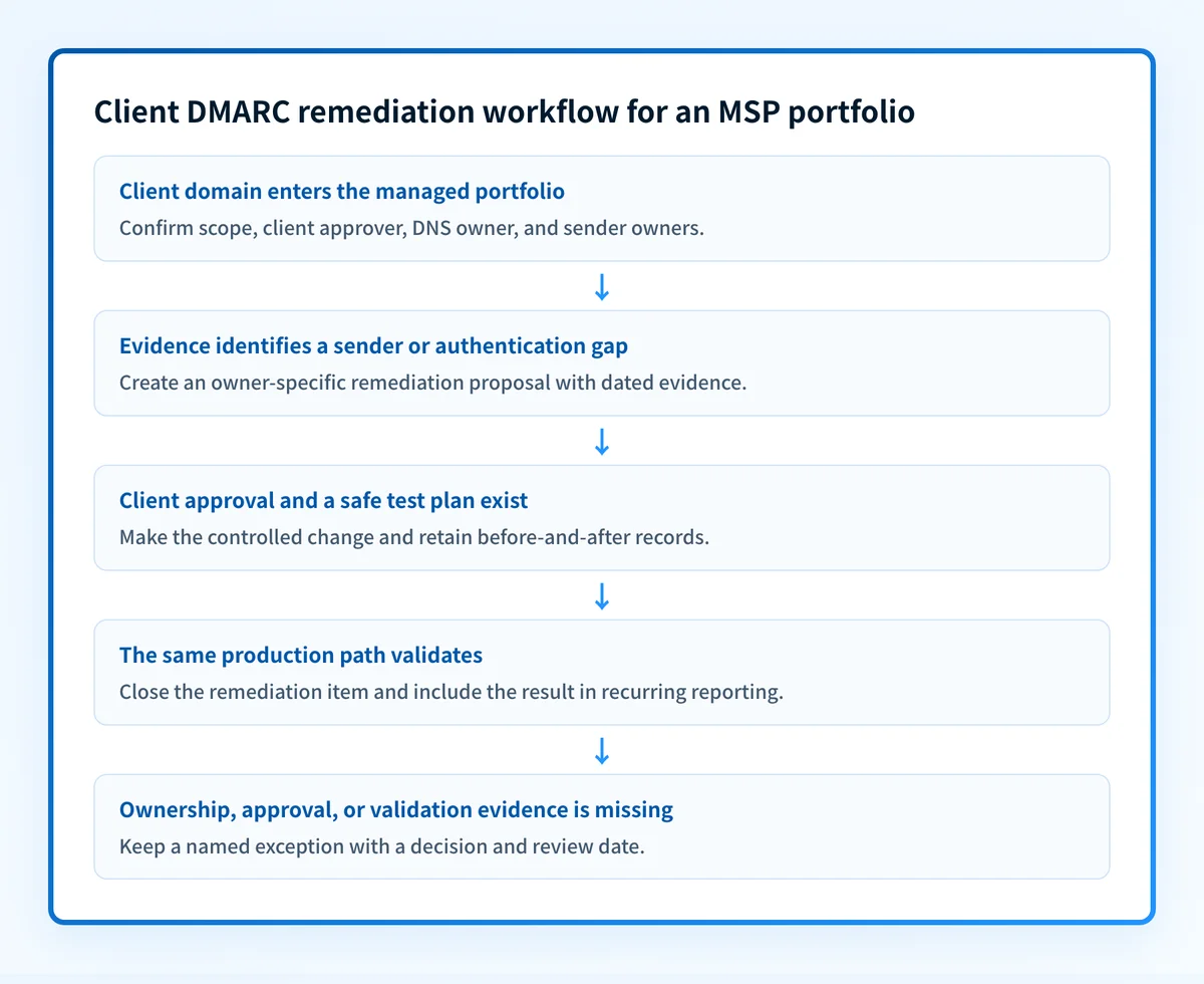 Portfolio decision flow showing intake, evidence triage, client approval, controlled change, validation, and exception review