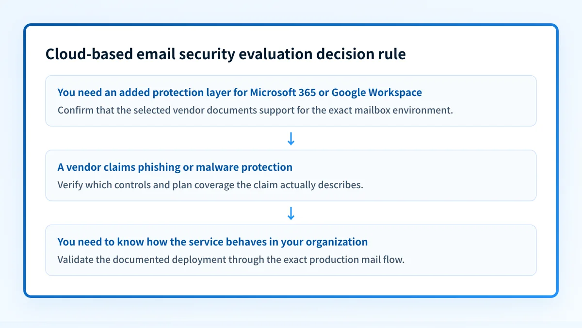 Decision flow for assessing whether a cloud-based email security service covers the required mailbox environment and control area