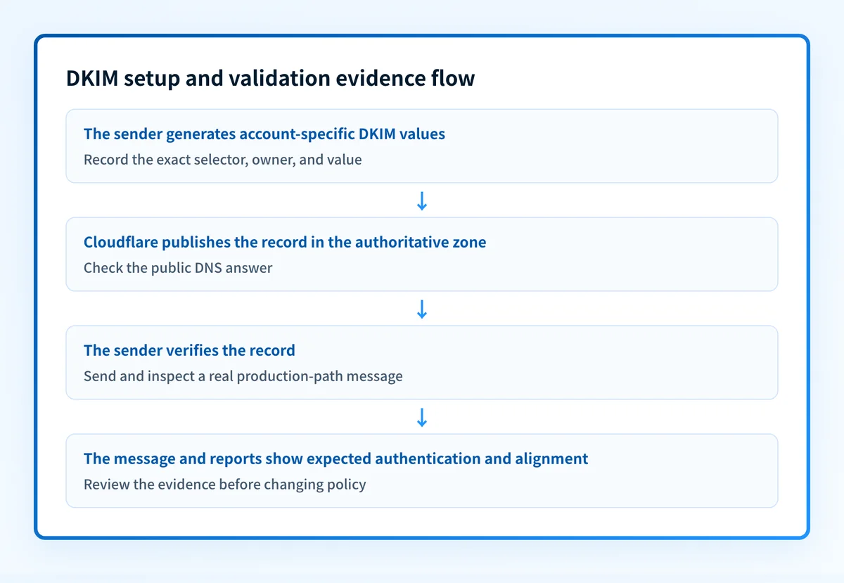 The evidence sequence for publishing and validating a sender-generated DKIM record