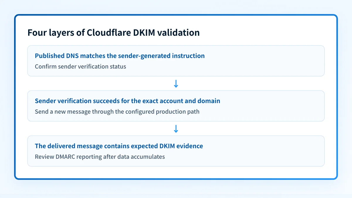 Four-layer validation flow for a Cloudflare DKIM setup: DNS, sender, message, and DMARC evidence