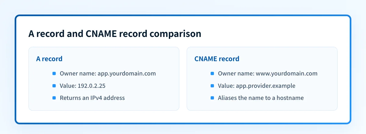 Illustrative comparison of an A record returning an IPv4 address and a CNAME record pointing to a target hostname