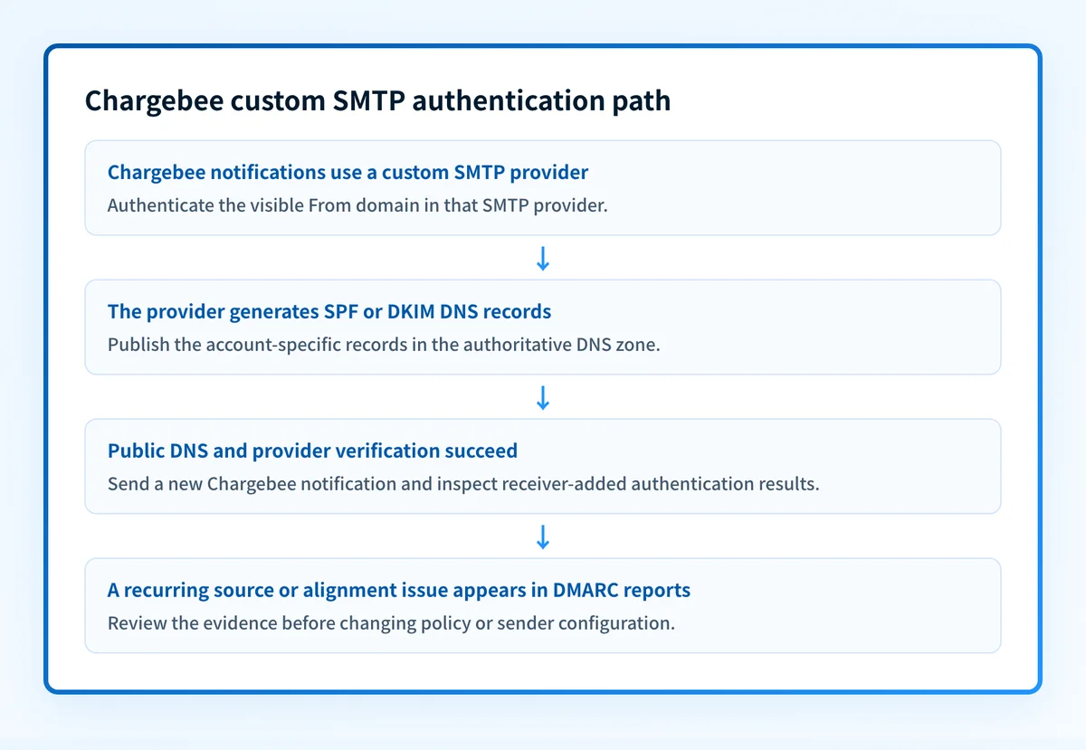 Example decision flow for Chargebee custom SMTP authentication