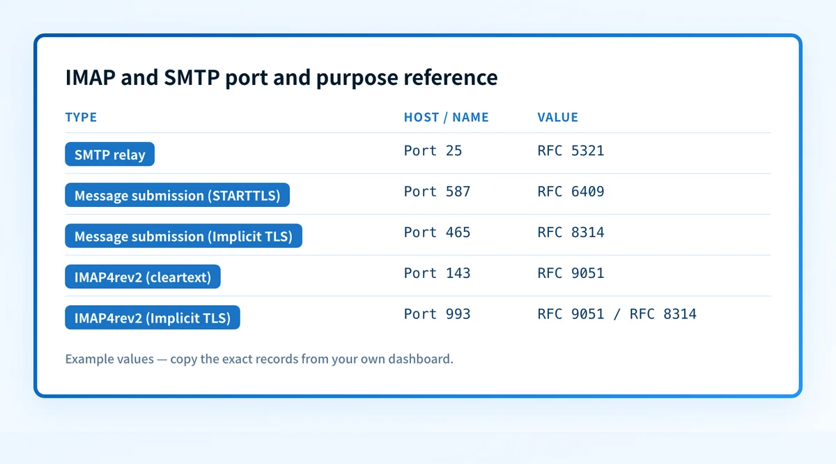 IMAP and SMTP port and purpose reference table showing protocol, port, RFC source, and function