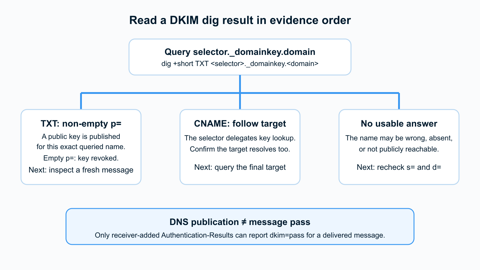 Decision flow for interpreting a selector-scoped DKIM dig lookup, including TXT key, CNAME, no-answer, and message-pass boundaries.