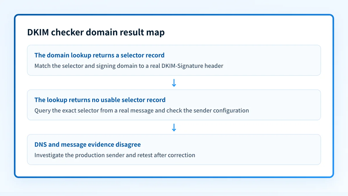 Decision map for checking a domain's public DKIM record and moving to message evidence