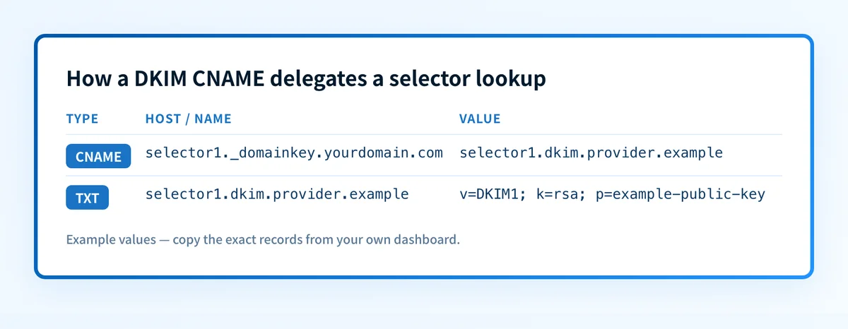DKIM CNAME delegation showing a selector lookup under your domain resolving to a provider-hosted DKIM key